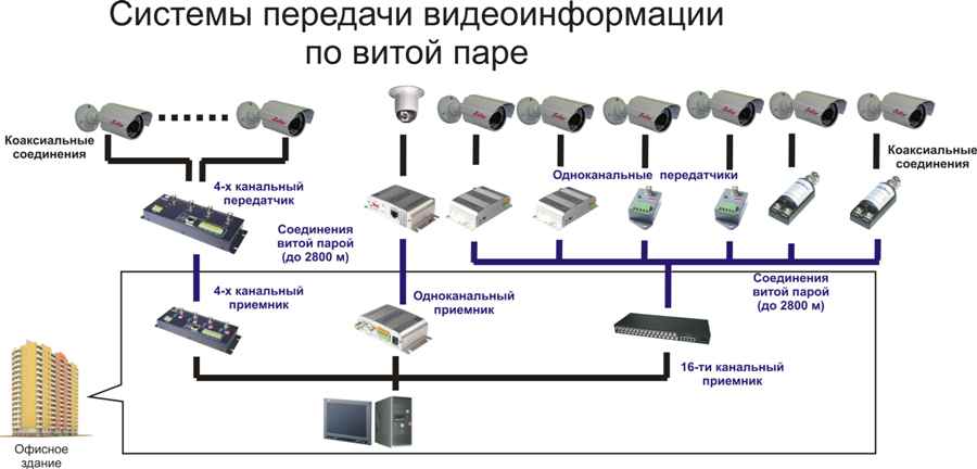 Видеонаблюдение по витой паре: прием и передача ip видеосигнала